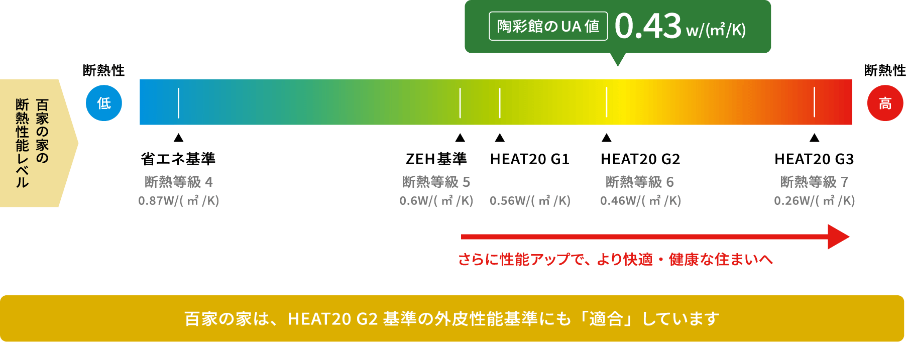 陶彩館のUA値