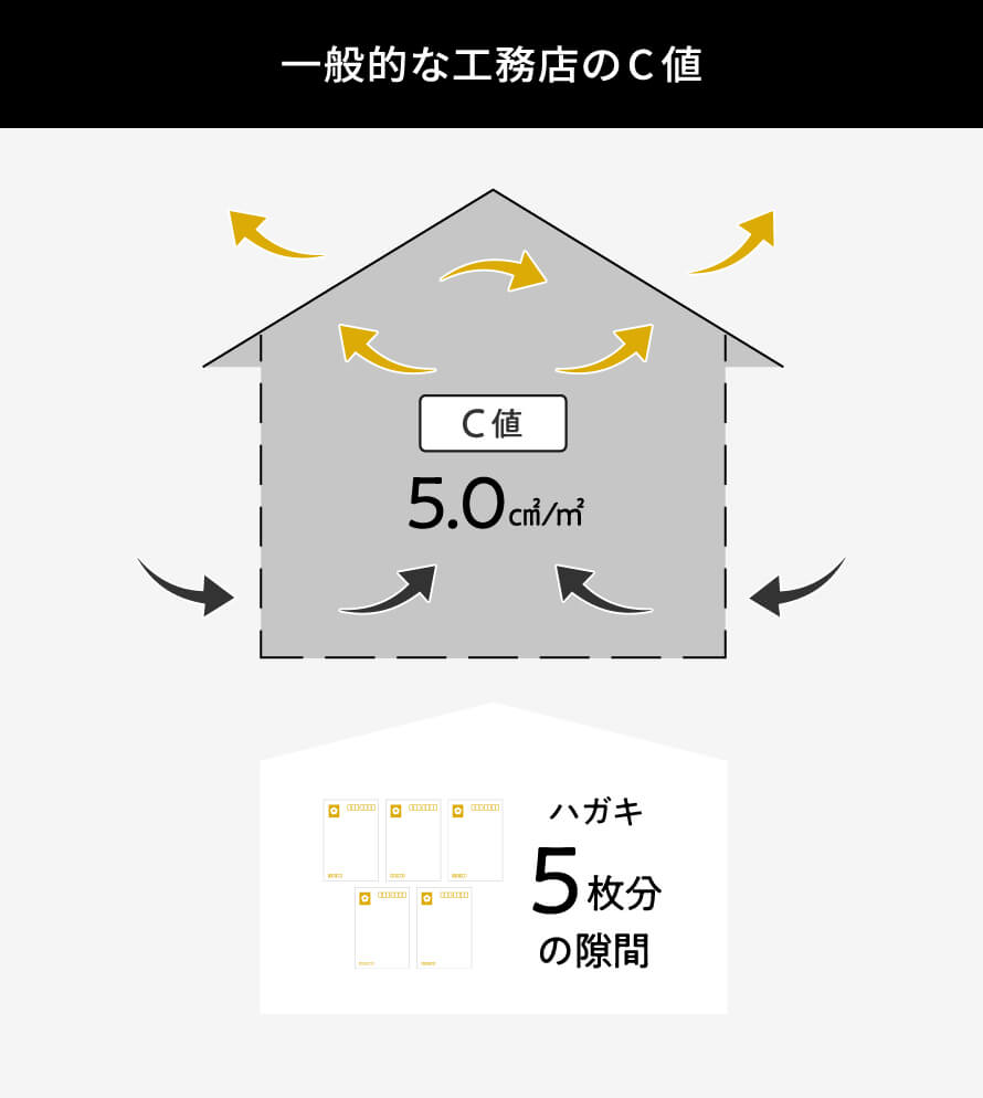 一般的な工務店のC値