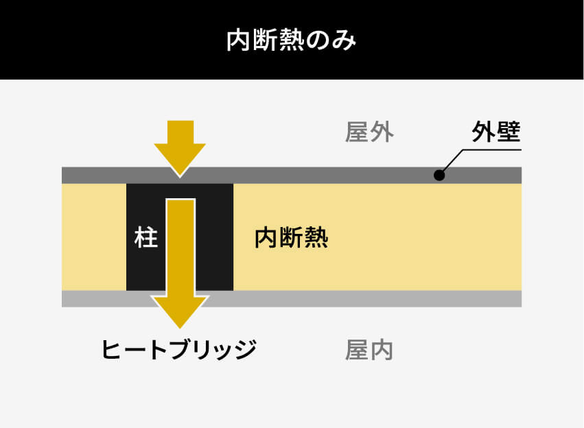 ダブル断熱