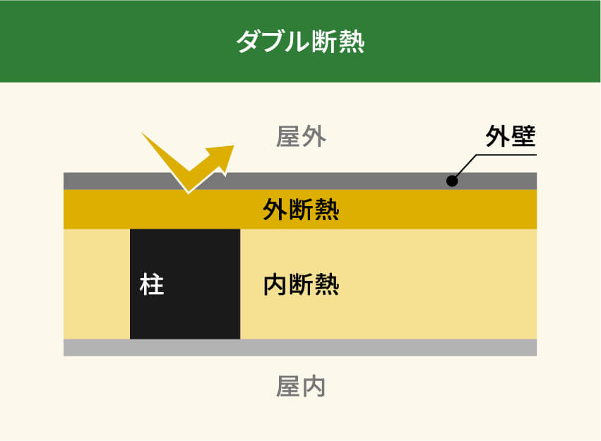 内断熱のみ