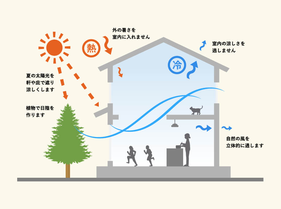 パッシブデザインを取り入れる