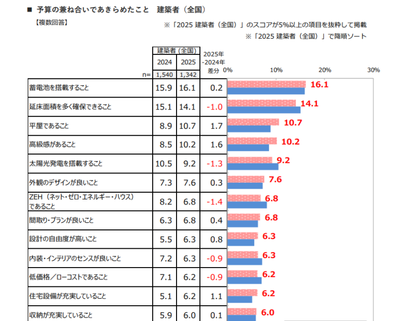 予算の都合であきらめること