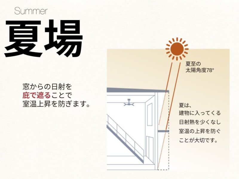 パッシブデザイン　夏場