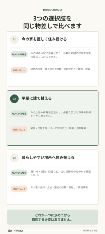 3つの選択肢