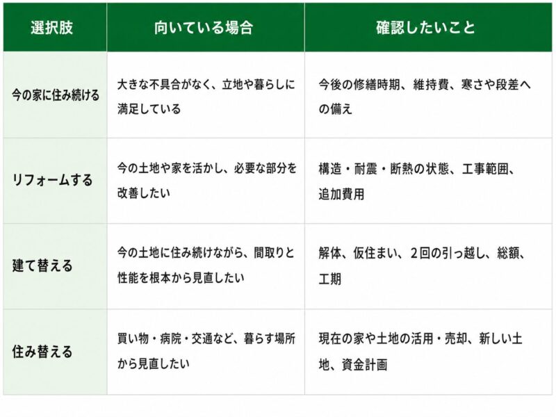 今の家に住み続ける
リフォームする
建て替える
住み替える