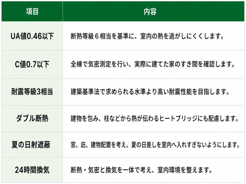 性能
