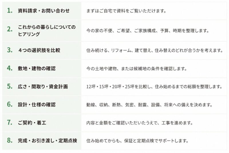 1. 資料請求・お問い合わせ
まずはご自宅で資料をご覧いただけます。
2. これからの暮らしについてのヒアリング
今の家の不便、ご希望、ご家族構成、予算、時期を整理します。
3. 4つの選択肢を比較
住み続ける、リフォーム、建て替え、住み替えのどれが合うかを考えます。
4. 敷地・建物の確認
今の土地や建物、または候補地の条件を確認します。
5. 広さ・間取り・資金計画
12坪・15坪・20坪・25坪を比較し、住み始めるまでの総額を整理します。
6. 設計・仕様の確認
動線、収納、断熱、気密、耐震、設備、将来への備えを決めます。
7. ご契約・着工
内容と金額をご確認いただいたうえで、工事を進めます。
8. 完成・お引き渡し・定期点検
住み始めてからも、保証と定期点検でサポートします。